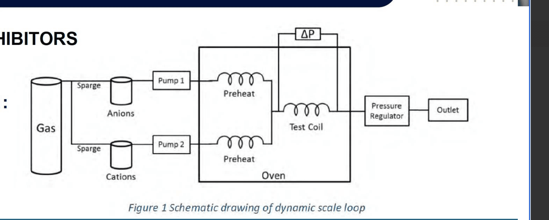 Schematic of the dynamic scale loop: gas and anion/cation sparge feeds, dual preheat pumps, the heated test coil in the oven, ΔP monitoring, and pressure-regulated outlet.